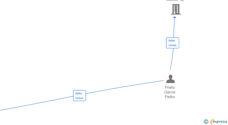 Vinculaciones societarias de CUPEMAR INVERSIONES SL