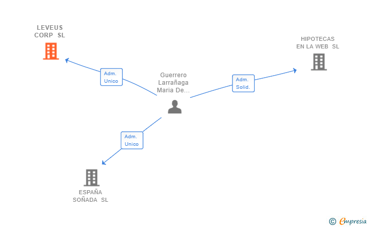Vinculaciones societarias de LEVEUS CORP SL