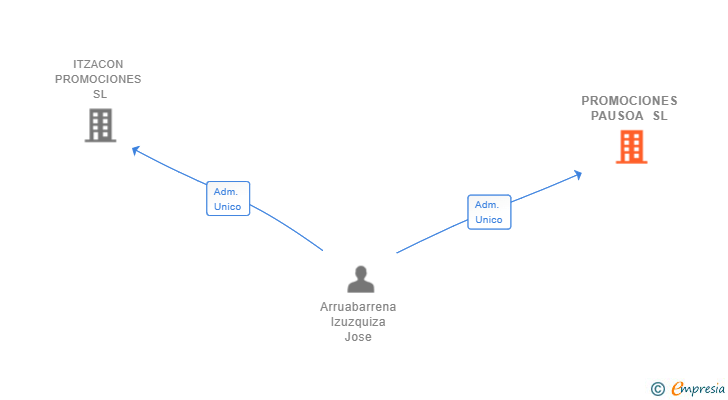 Vinculaciones societarias de PROMOCIONES PAUSOA SL