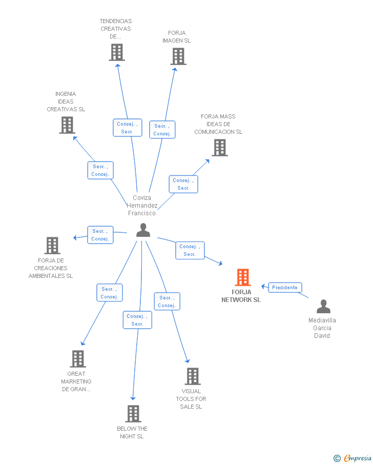 Vinculaciones societarias de FORJA NETWORK SL