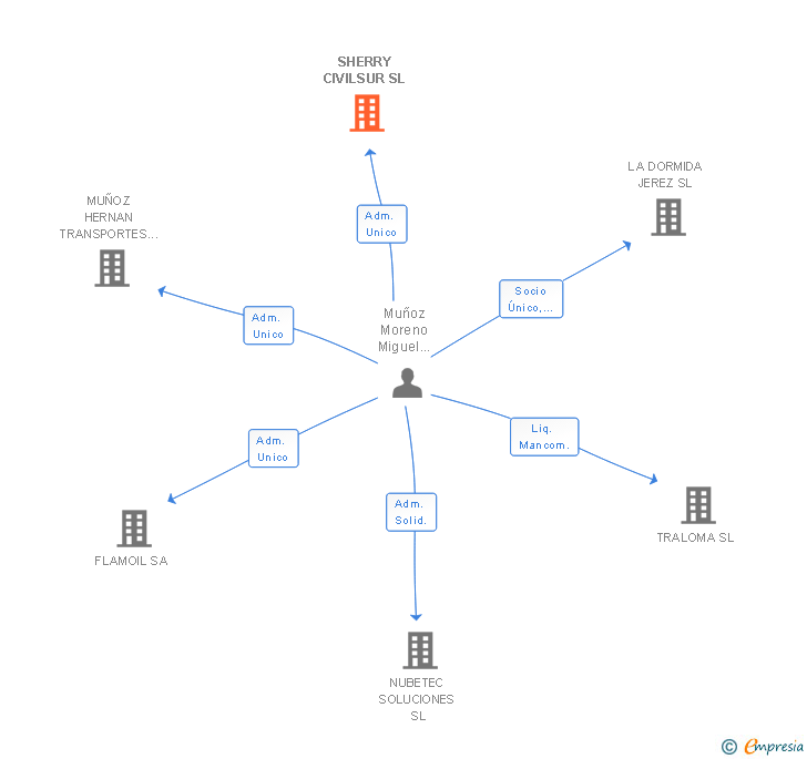 Vinculaciones societarias de SHERRY CIVILSUR SL