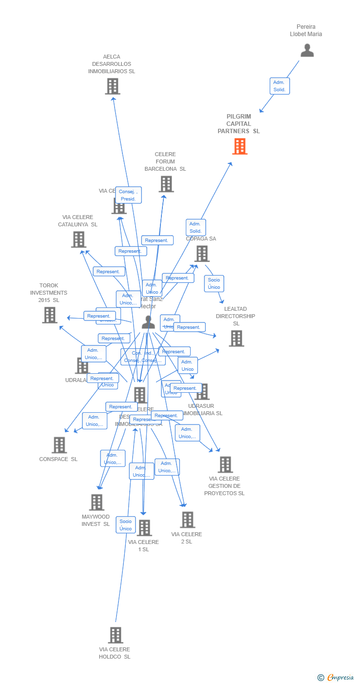 Vinculaciones societarias de PILGRIM CAPITAL PARTNERS SL