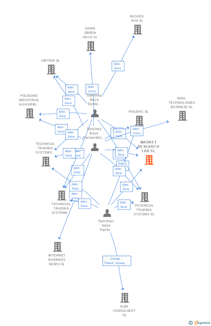 Vinculaciones societarias de MARKET RESEARCH LAB SL