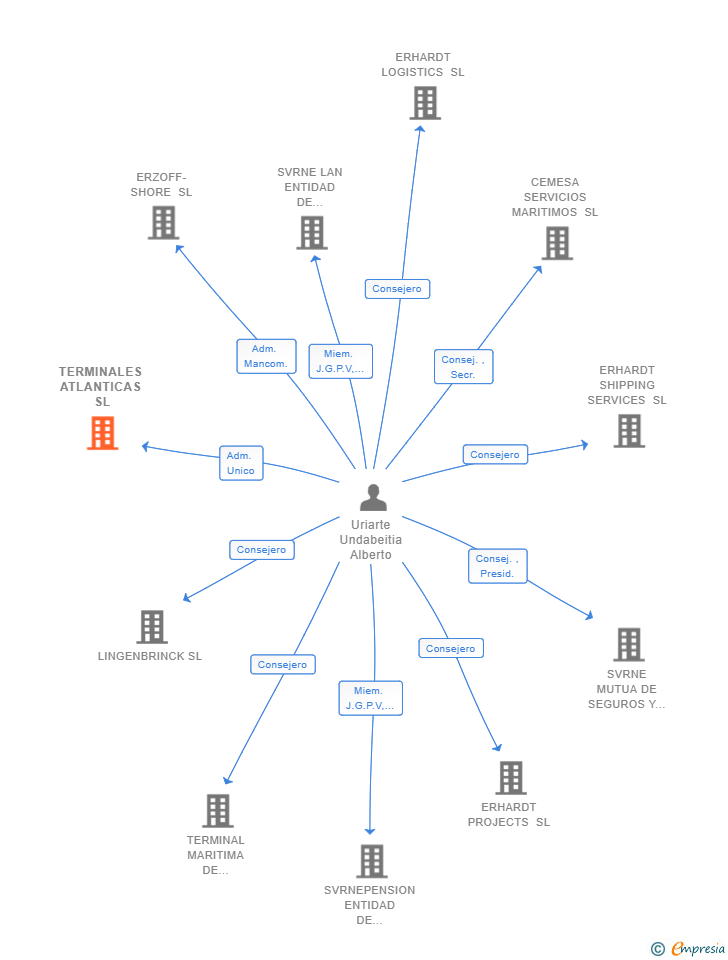 Vinculaciones societarias de TERMINALES ATLANTICAS SL