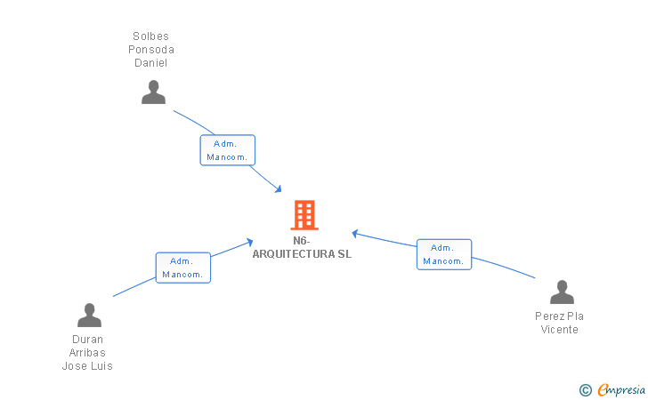 Vinculaciones societarias de N6-ARQUITECTURA SL