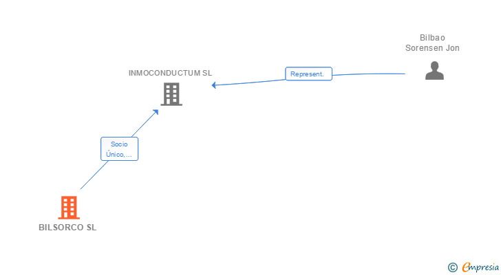 Vinculaciones societarias de BILSORCO SL