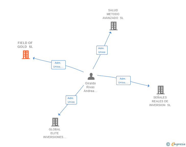 Vinculaciones societarias de FIELD OF GOLD SL
