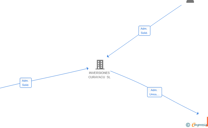 Vinculaciones societarias de RESIDENCIAL CAN SIMO SL