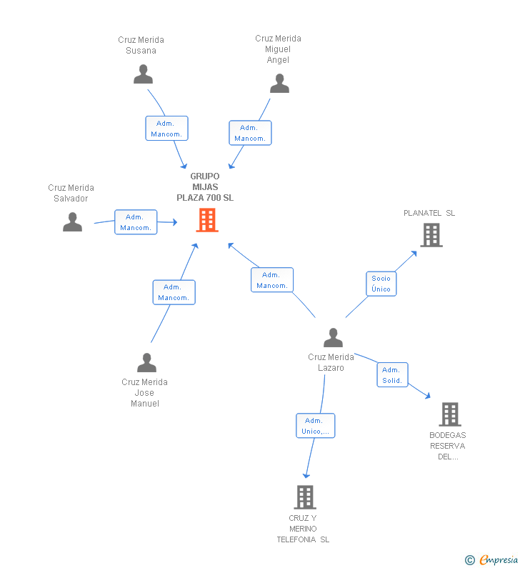 Vinculaciones societarias de GRUPO MIJAS PLAZA 700 SL