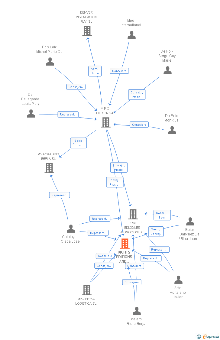 Vinculaciones societarias de RIGHTS EDITIONS AND DISTRIBUTIONS SL