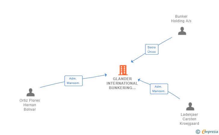 Vinculaciones societarias de GLANDER INTERNATIONAL BUNKERING SPAIN SL
