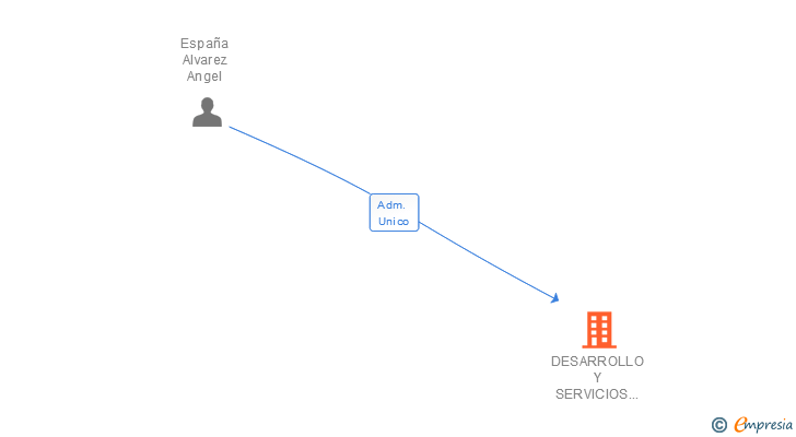 Vinculaciones societarias de DESARROLLO Y SERVICIOS INTEGRADOS 2008 SL