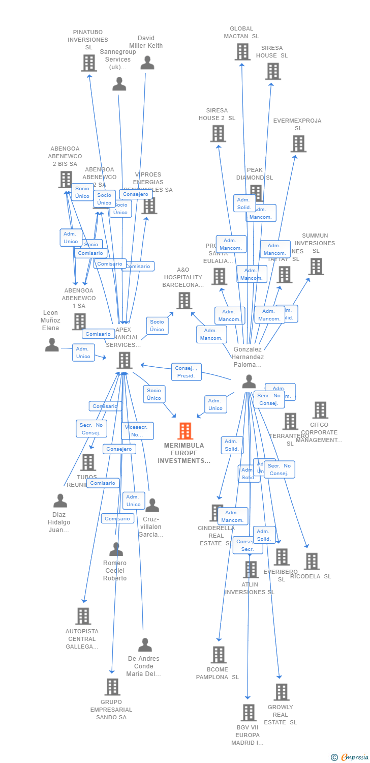 Vinculaciones societarias de MERIMBULA EUROPE INVESTMENTS SL