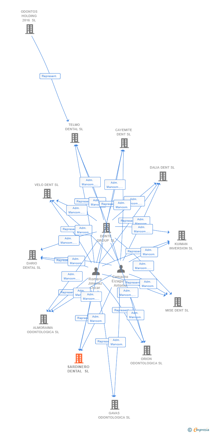 Vinculaciones societarias de SARDINERO DENTAL SL
