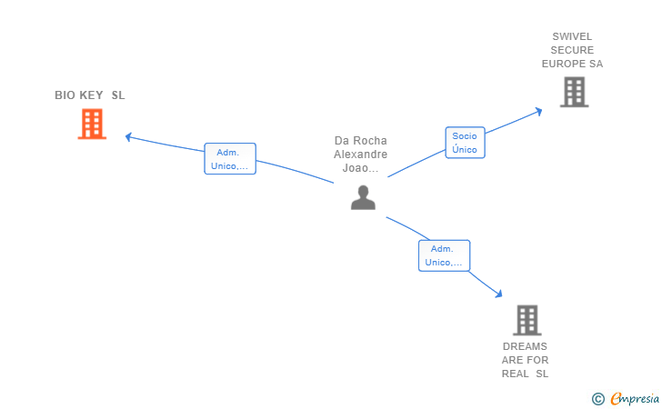 Vinculaciones societarias de BIO KEY SL