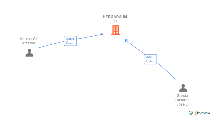 Vinculaciones societarias de HERGARSUM SL