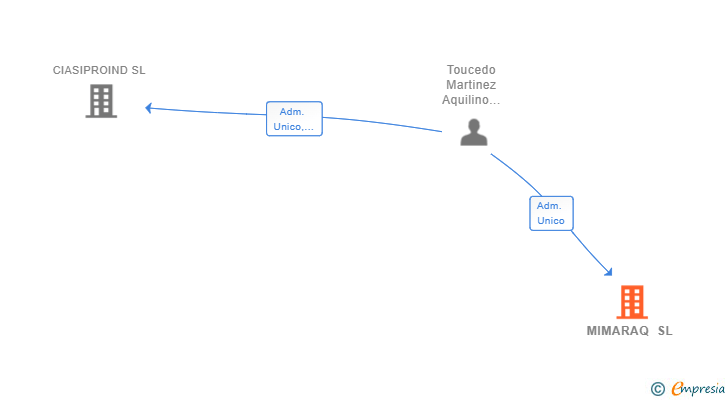 Vinculaciones societarias de MIMARAQ SL