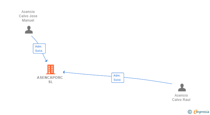Vinculaciones societarias de ASENCAPORC SL