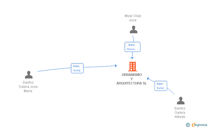 Vinculaciones societarias de URBANISMO Y ARQUITECTURA SL