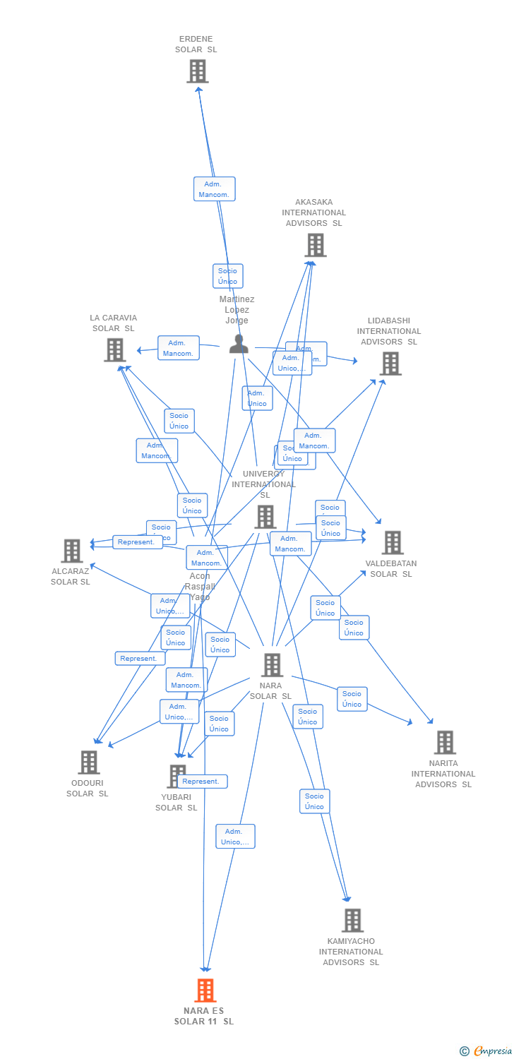 Vinculaciones societarias de NARA ES SOLAR 11 SL