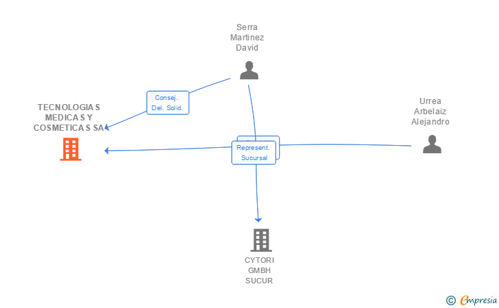 Vinculaciones societarias de TECNOLOGIAS MEDICAS Y COSMETICAS SA