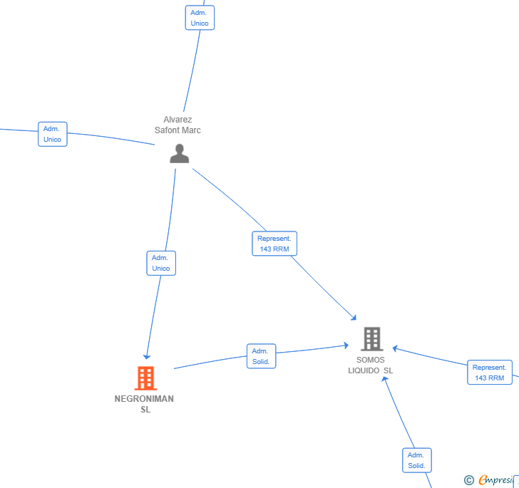 Vinculaciones societarias de NEGRONIMAN SL