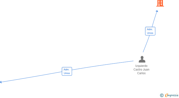 Vinculaciones societarias de MAT FIGHT CENTER SL
