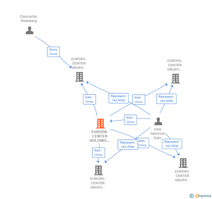 Vinculaciones societarias de EUROPA-CENTER HOLDING INMOBILIARIO IBERIA SL