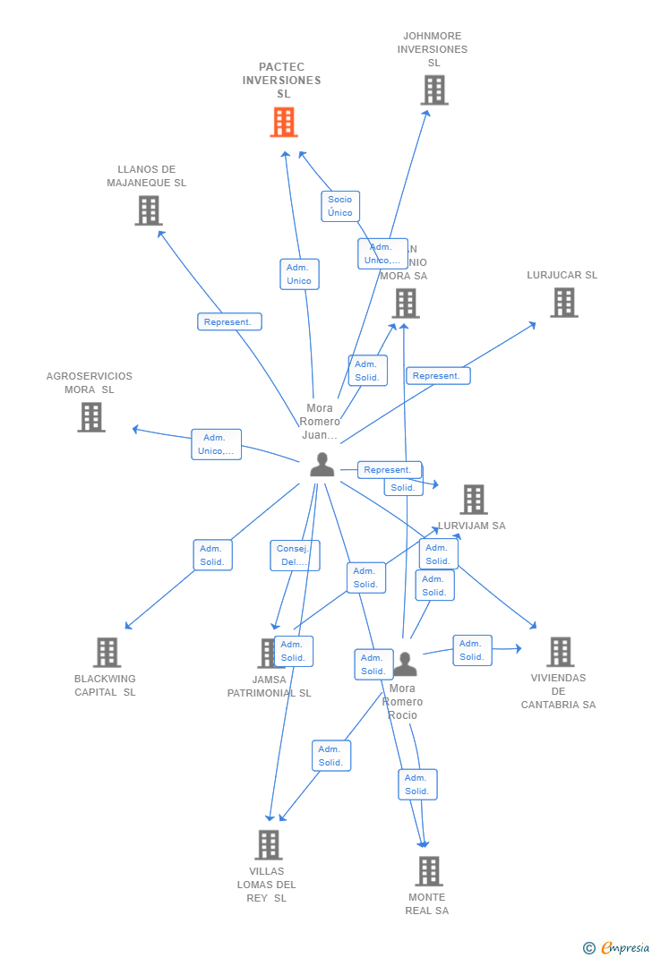 Vinculaciones societarias de PACTEC INVERSIONES SL