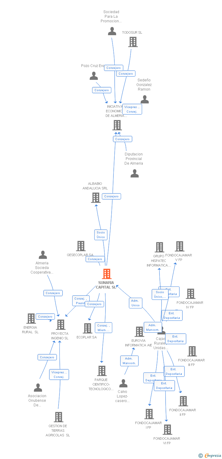 Vinculaciones societarias de SUNARIA CAPITAL SL