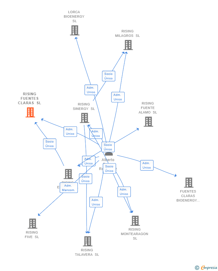 Vinculaciones societarias de RISING FUENTES CLARAS SL