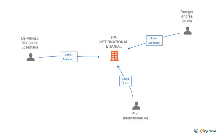 Vinculaciones societarias de PM INTERNATIONAL BRAND DEVELOPMENT SL