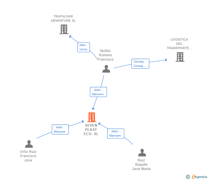 Vinculaciones societarias de SEVEN PLAST ECO SL