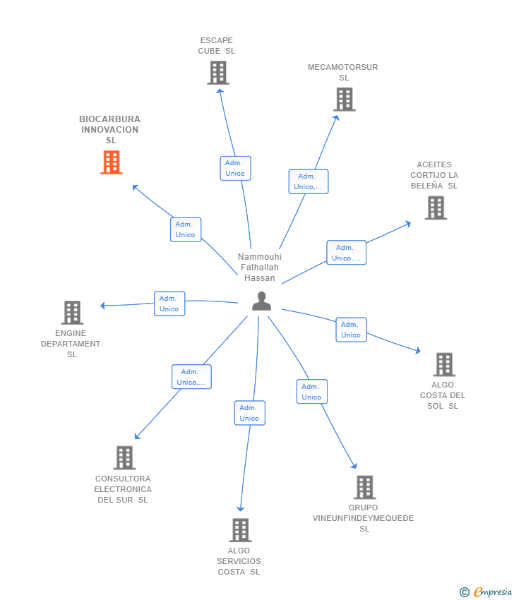 Vinculaciones societarias de BIOCARBURA INNOVACION SL