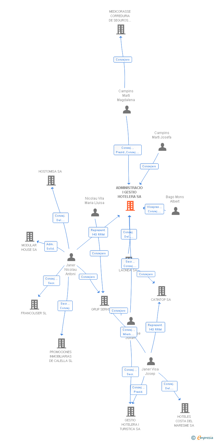 Vinculaciones societarias de ADMINISTRACIO I GESTIO HOTELERA SA