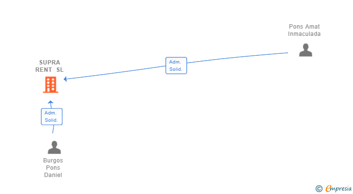 Vinculaciones societarias de SUPRA RENT SL
