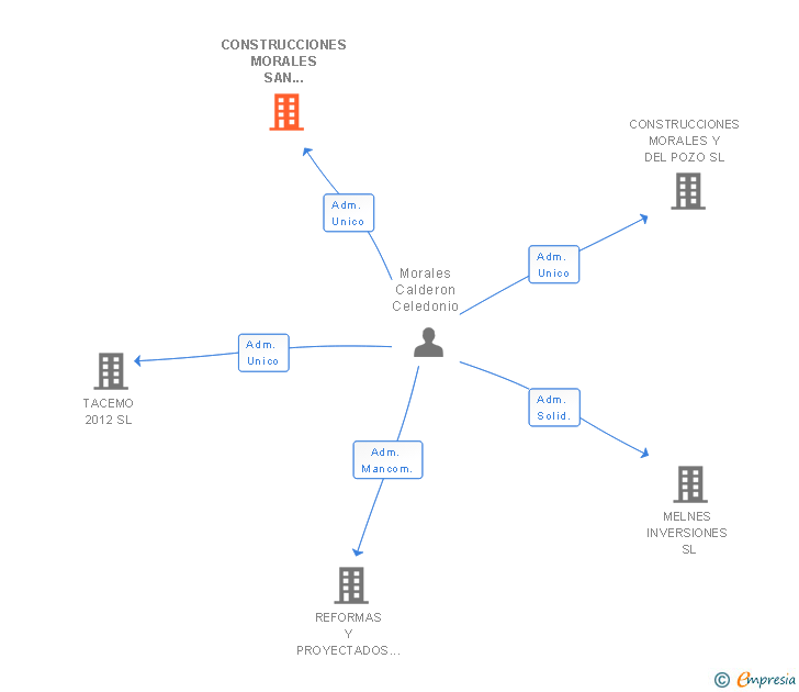 Vinculaciones societarias de CONSTRUCCIONES MORALES SAN SATURIO SL
