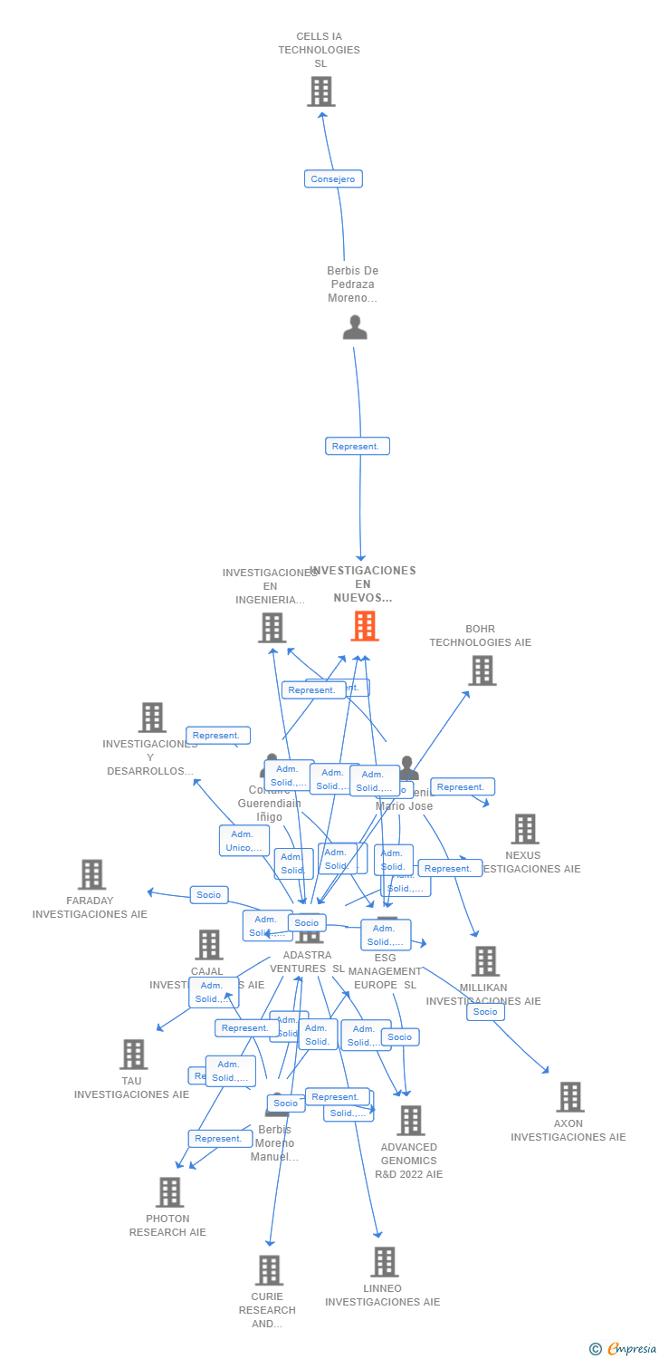 Vinculaciones societarias de INVESTIGACIONES EN NUEVOS MATERIALES AVANZADOS AIE