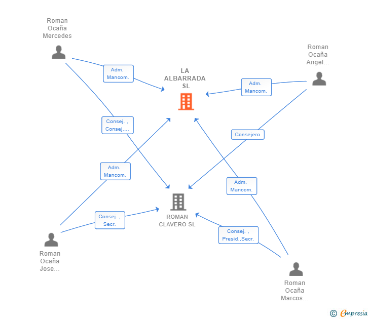 Vinculaciones societarias de LA ALBARRADA SL