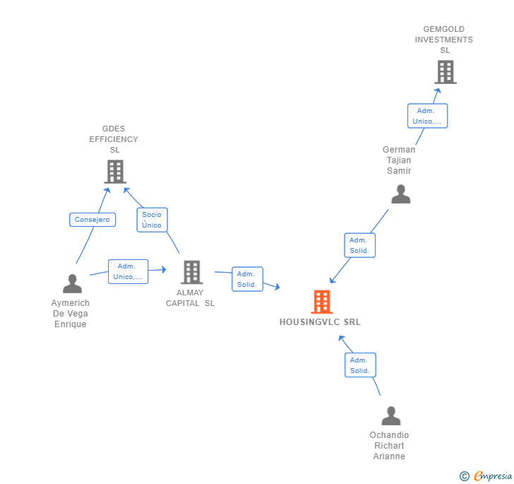 Vinculaciones societarias de HOUSINGVLC SRL