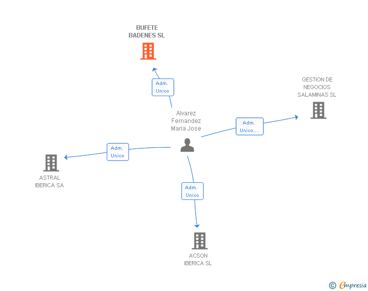 Vinculaciones societarias de BUFETE BADENES SL