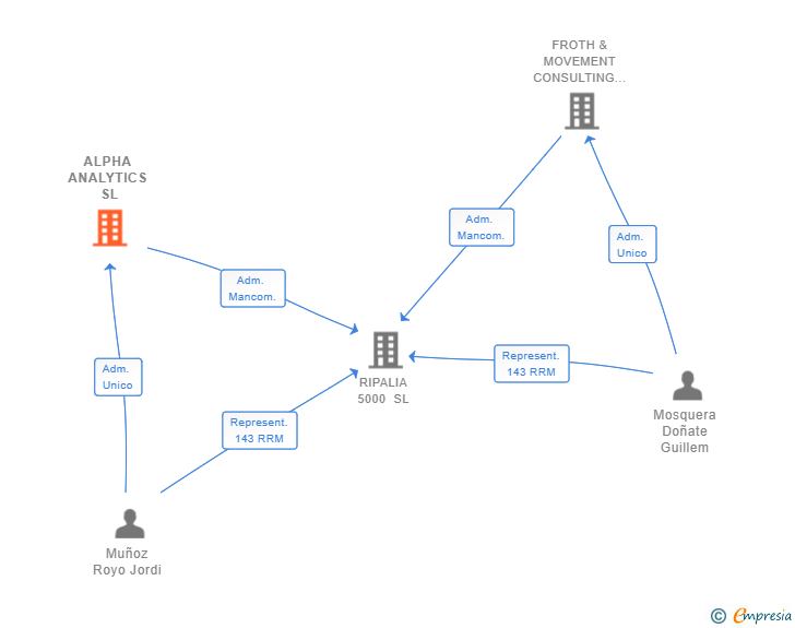 Vinculaciones societarias de ALPHA ANALYTICS SL