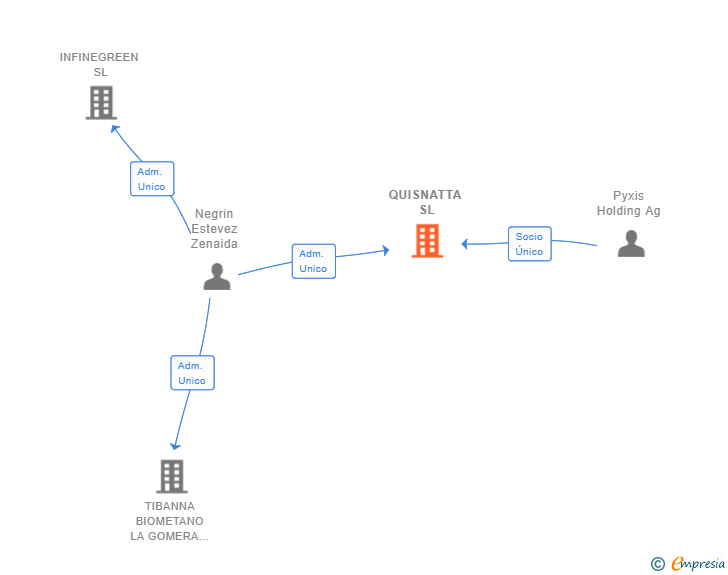 Vinculaciones societarias de QUISNATTA SL