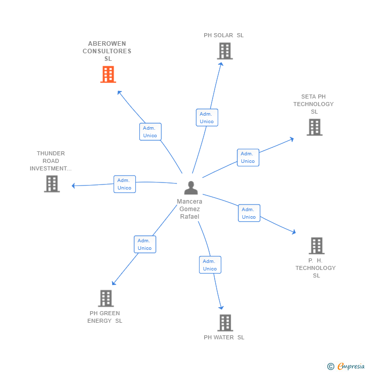 Vinculaciones societarias de ABEROWEN CONSULTORES SL