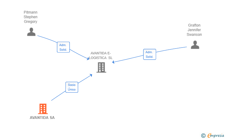Vinculaciones societarias de AVANTIDA SA