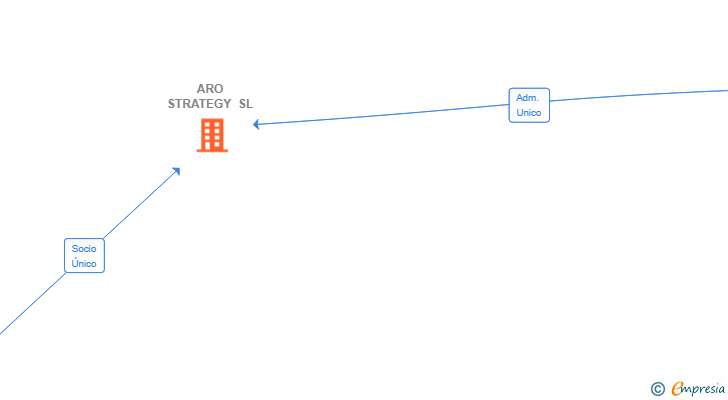 Vinculaciones societarias de ARO STRATEGY SL
