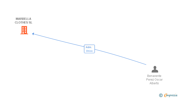 Vinculaciones societarias de MARBELLA CLOTHES SL