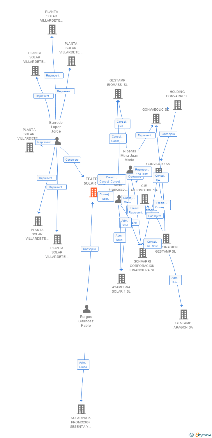 Vinculaciones societarias de TEJEDA SOLAR SL