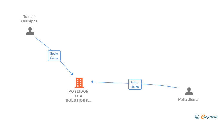 Vinculaciones societarias de POSEIDON TCA SOLUTIONS SL