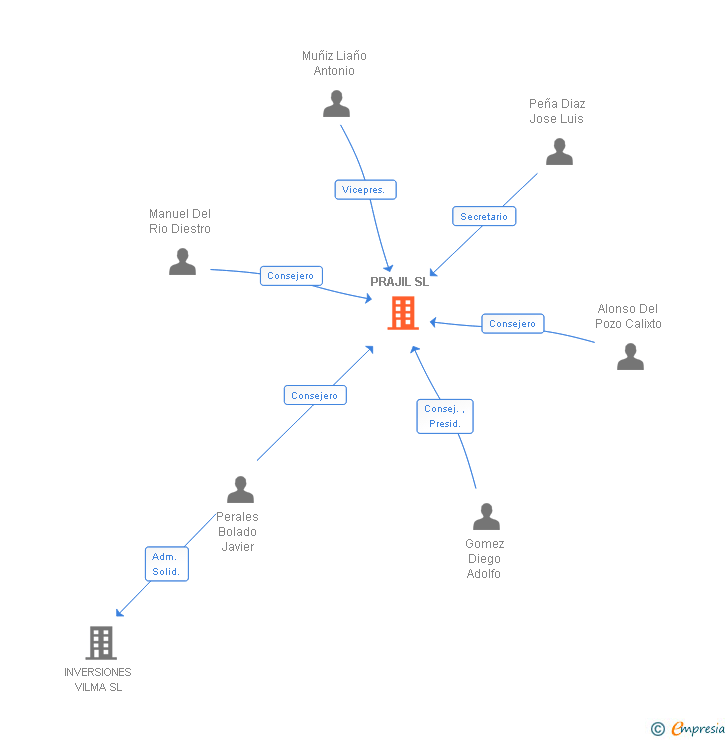Vinculaciones societarias de PRAJIL SL